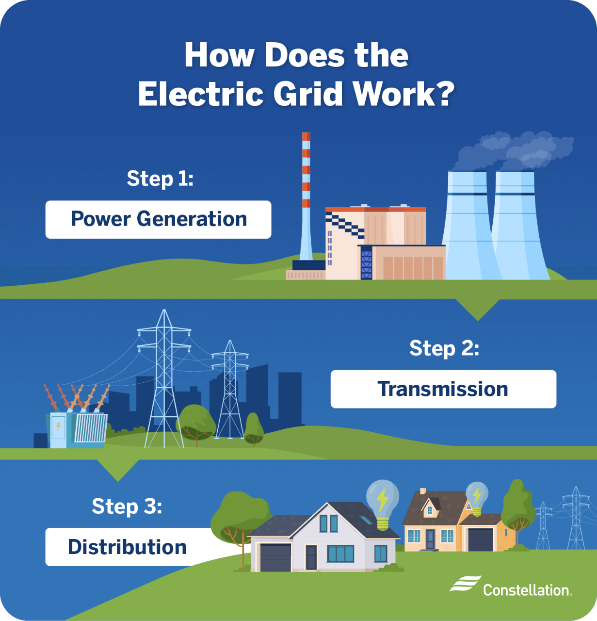 How does the power grid work?